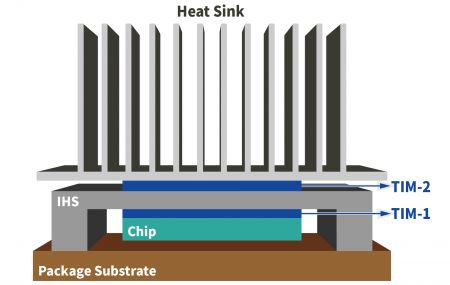 Wärmeschnittstellenmaterialien - Wärmeschnittstellenmaterialien